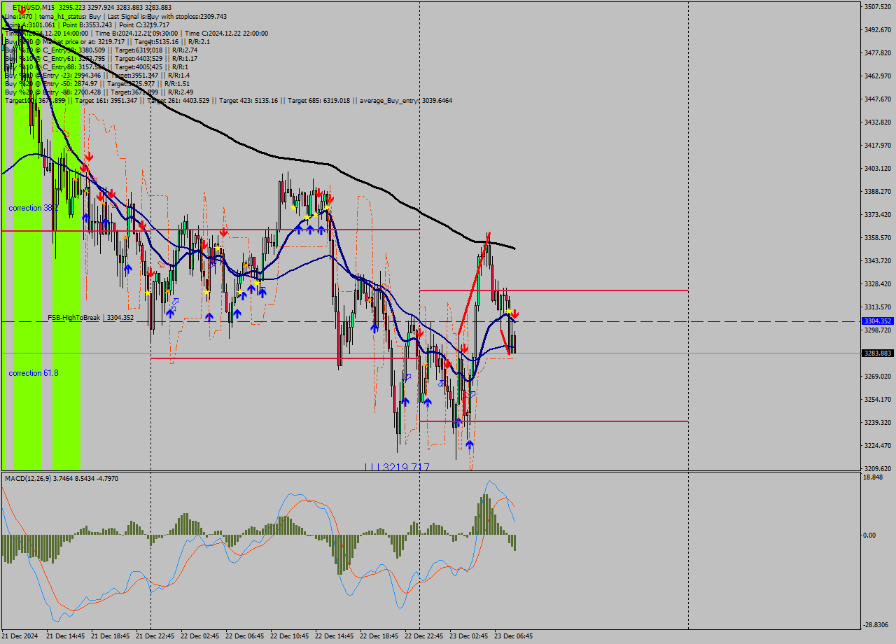 ETHUSD M15 Signal