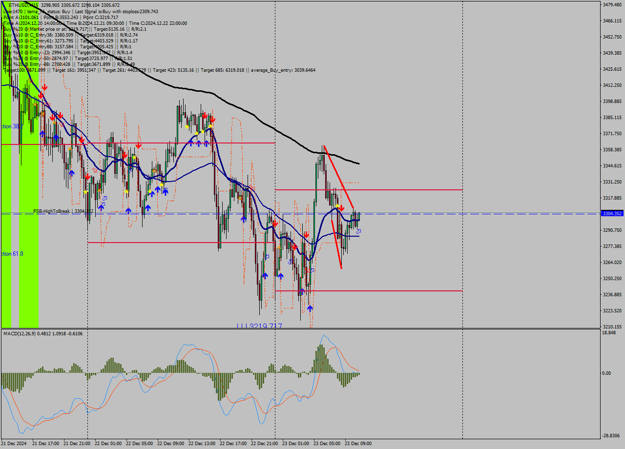 ETHUSD M15 Signal