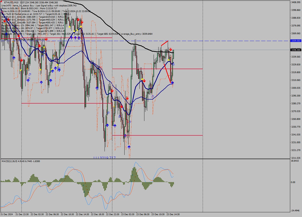 ETHUSD M15 Signal