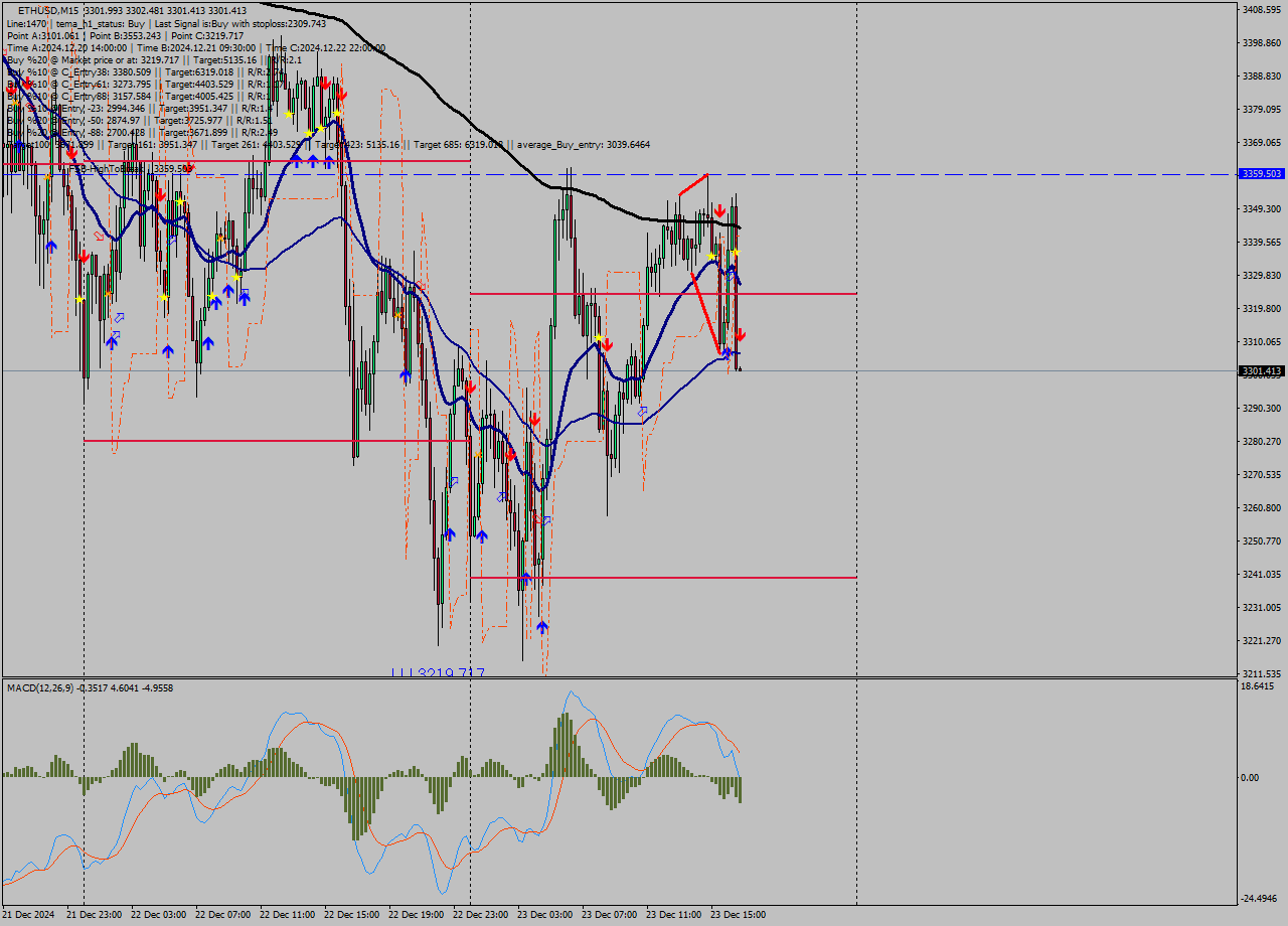 ETHUSD M15 Signal