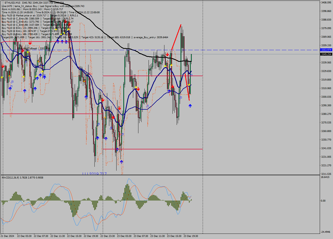 ETHUSD M15 Signal