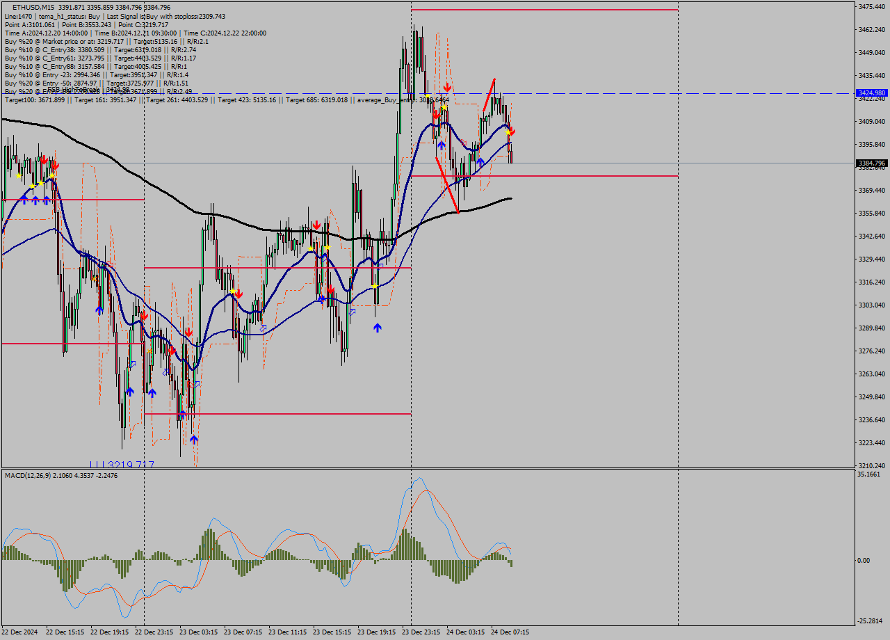 ETHUSD M15 Signal