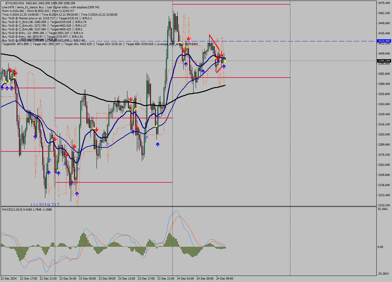 ETHUSD M15 Signal