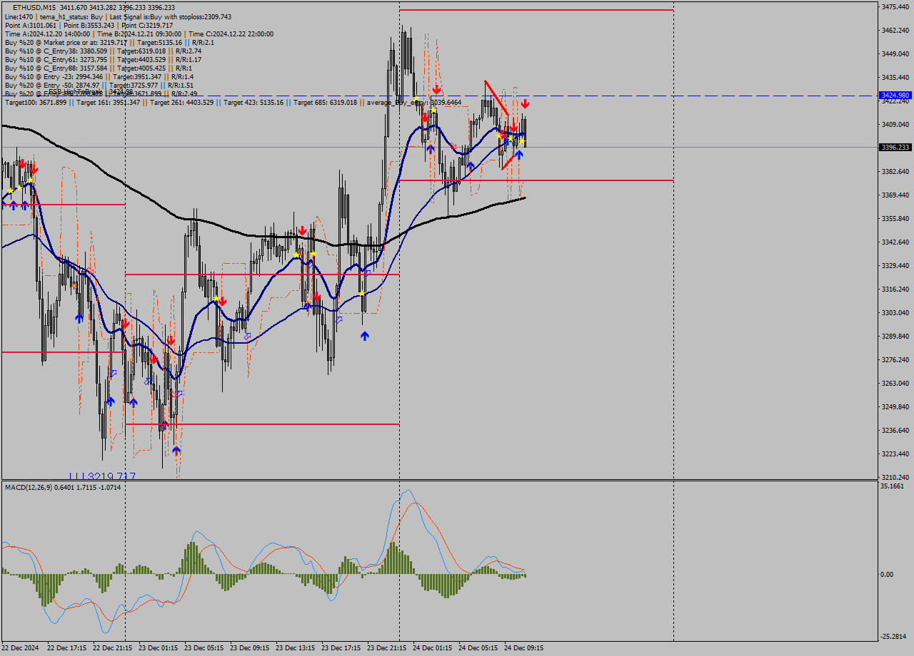 ETHUSD M15 Signal