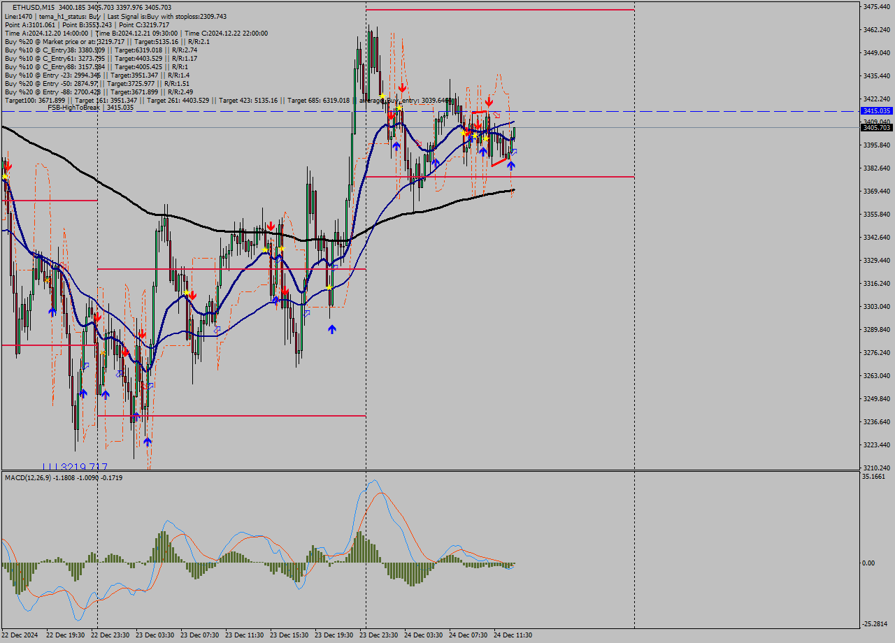 ETHUSD M15 Signal