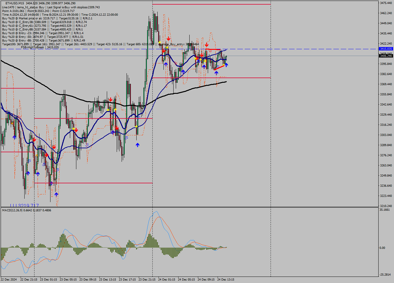 ETHUSD M15 Signal