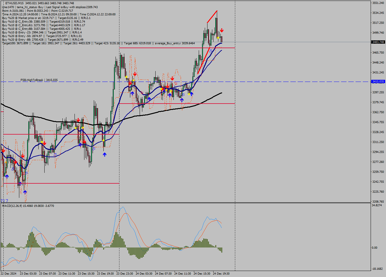 ETHUSD M15 Signal