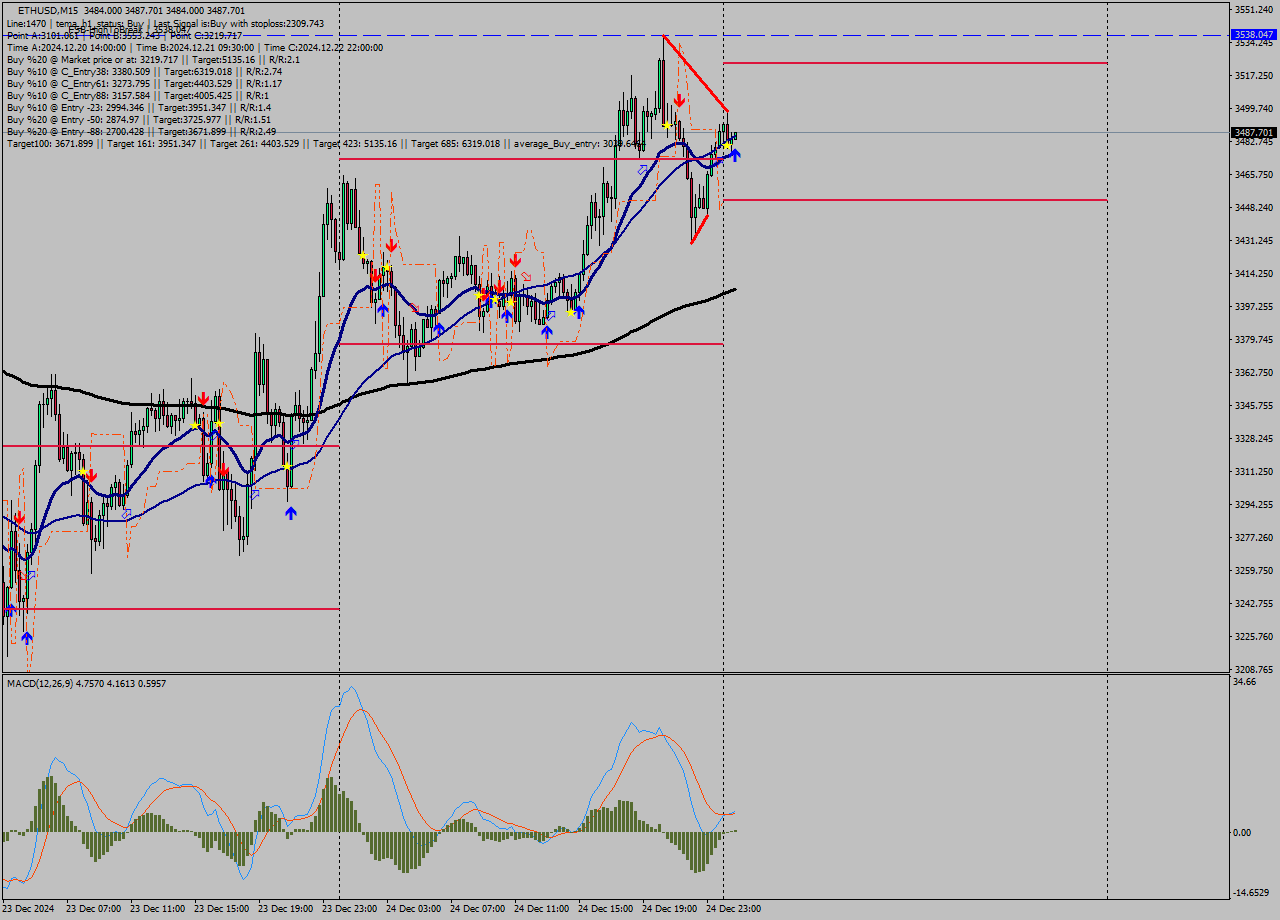 ETHUSD M15 Signal