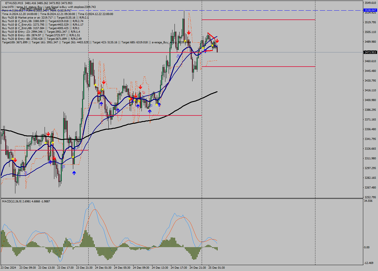 ETHUSD M15 Signal