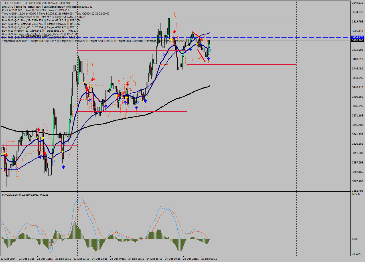 ETHUSD M15 Signal