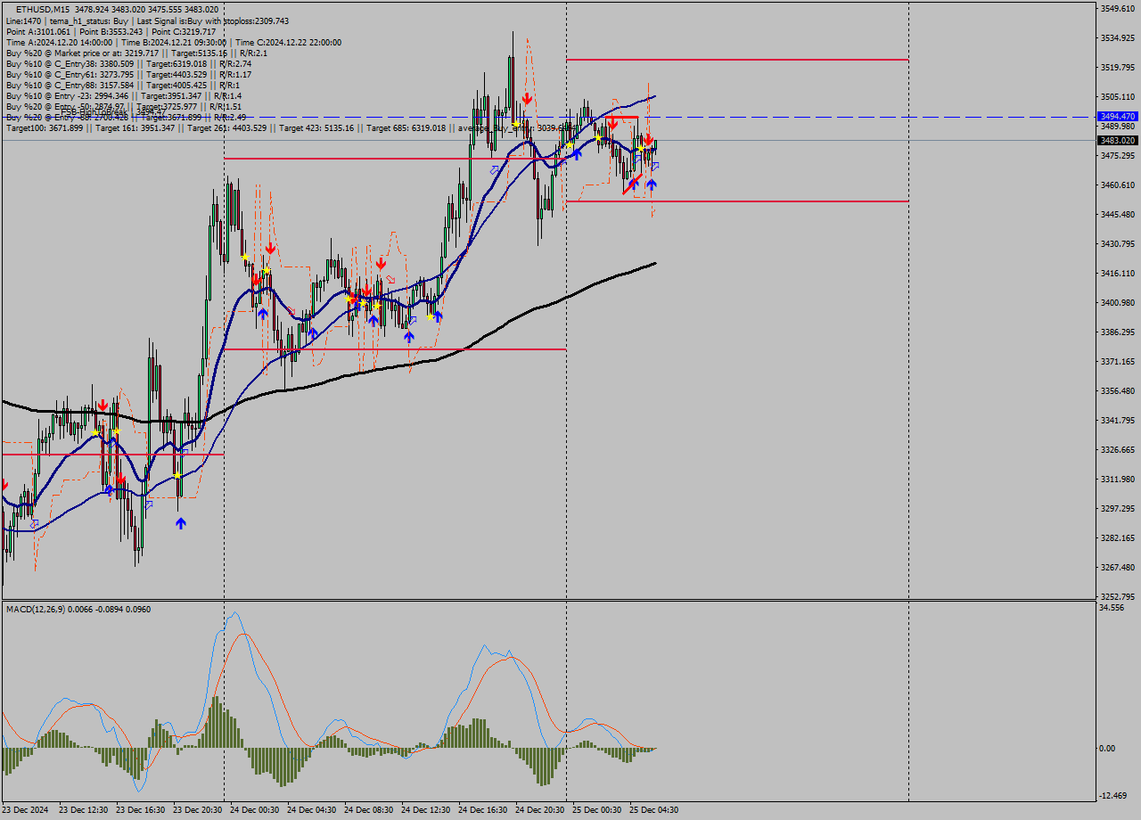 ETHUSD M15 Signal