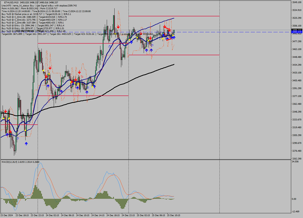 ETHUSD M15 Signal