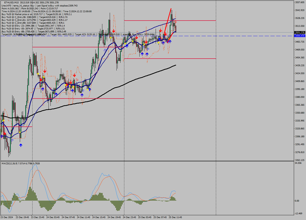 ETHUSD M15 Signal