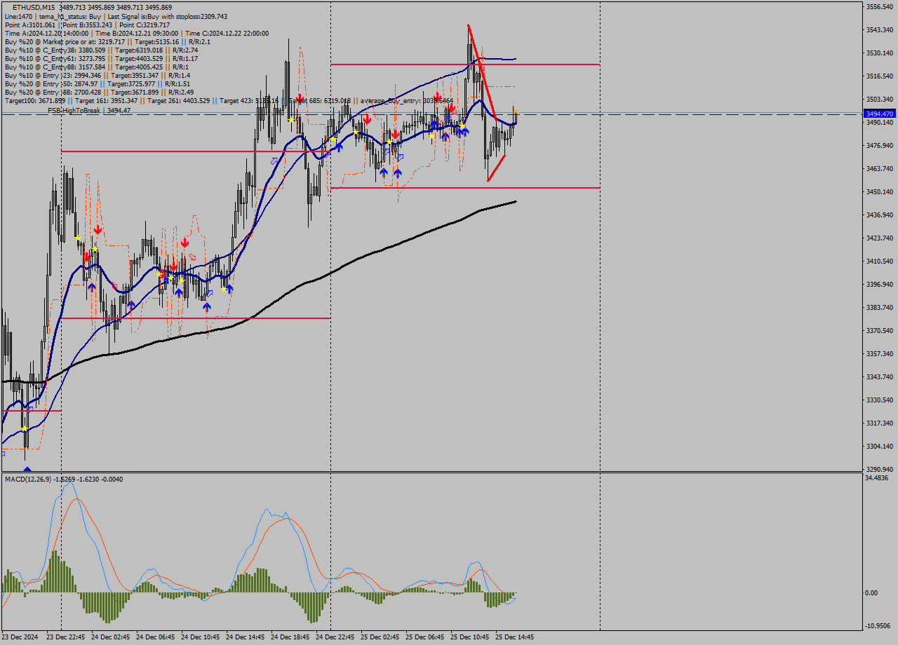 ETHUSD M15 Signal