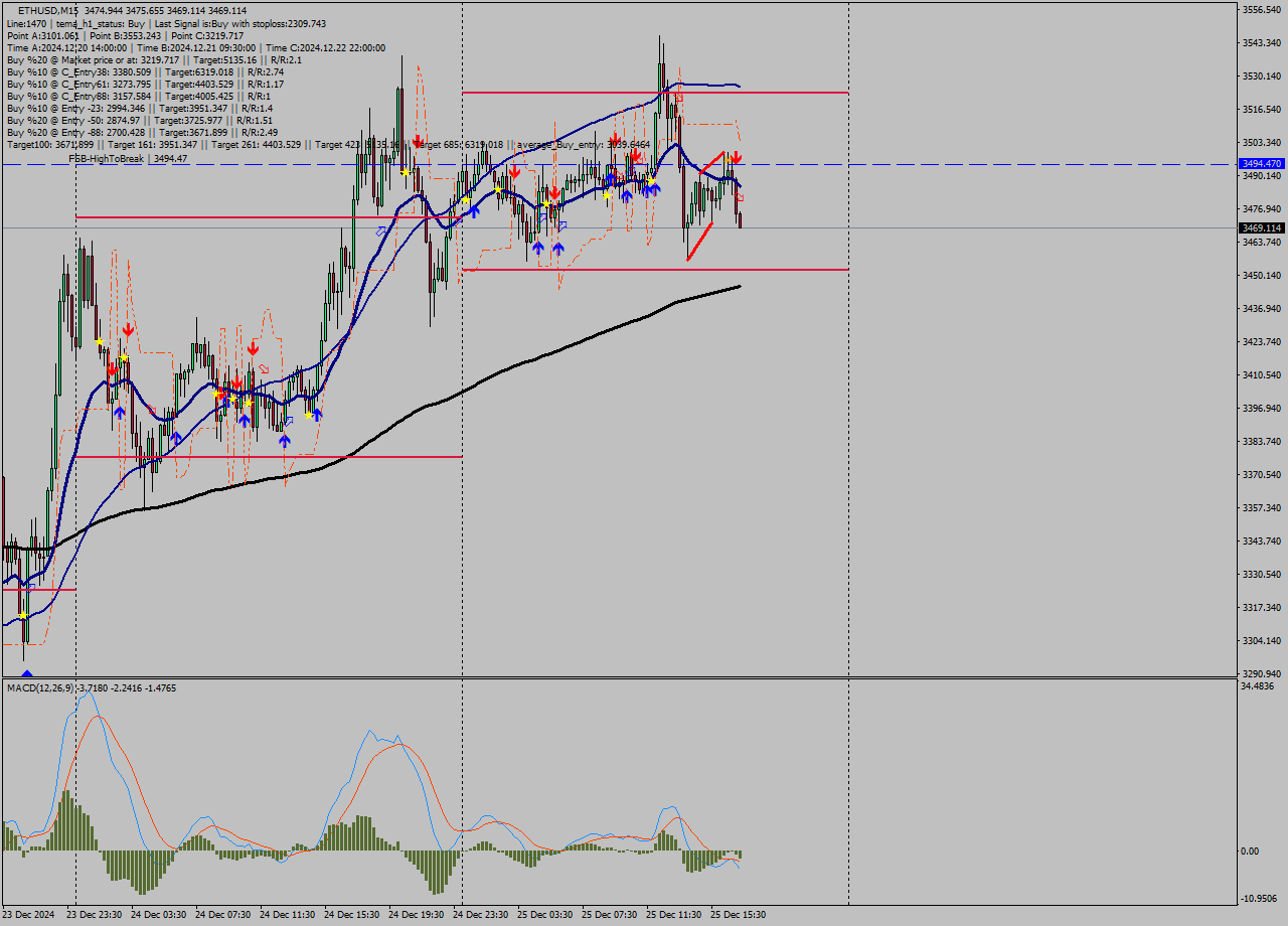 ETHUSD M15 Signal