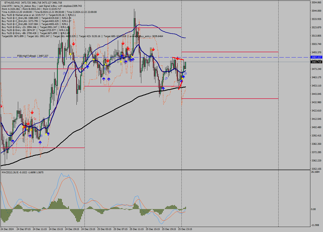 ETHUSD M15 Signal