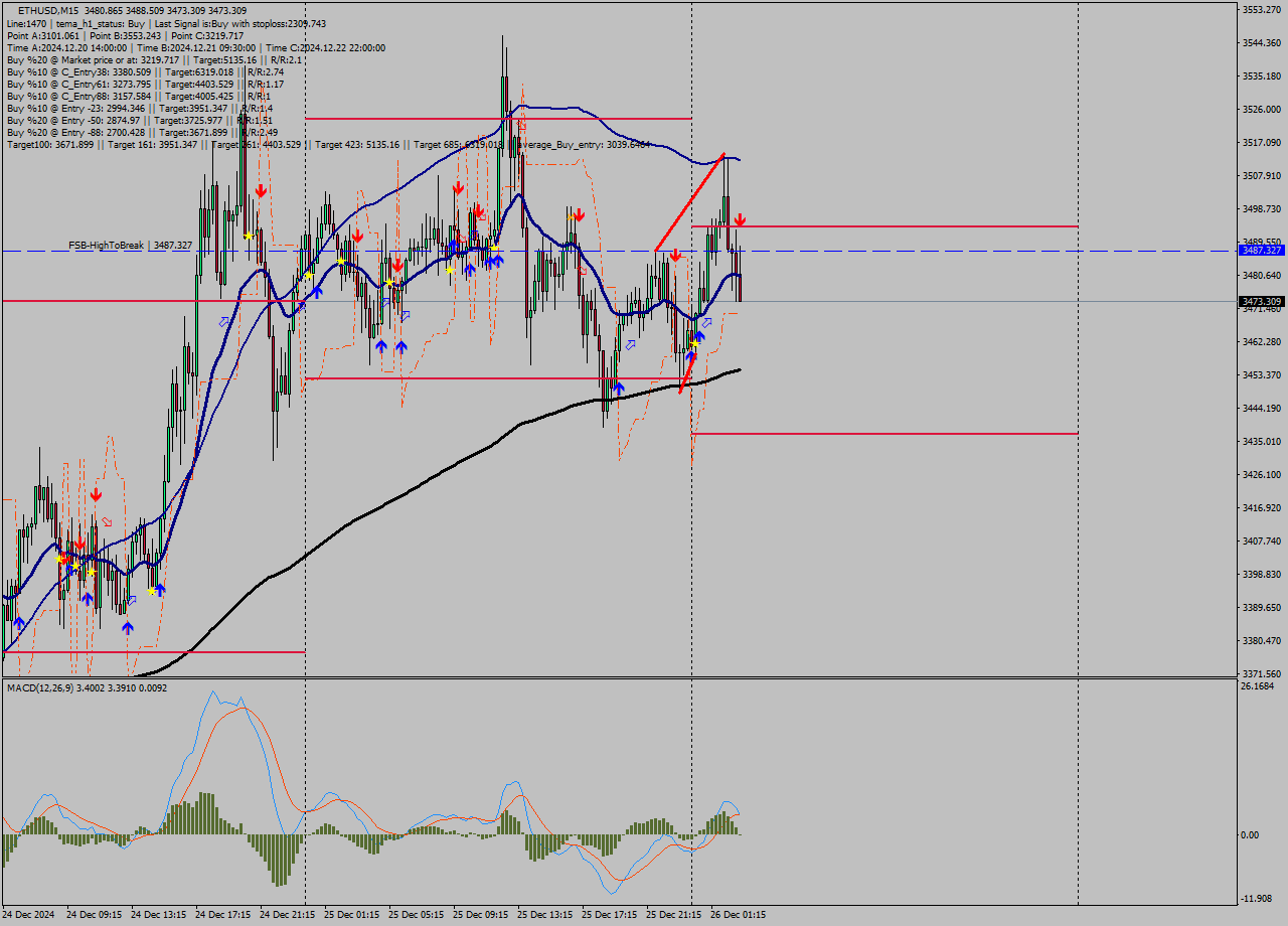 ETHUSD M15 Signal