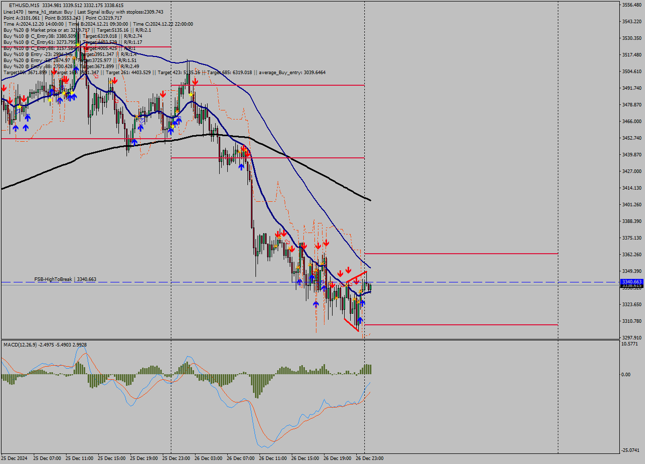 ETHUSD M15 Signal