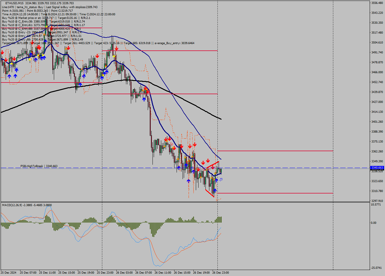 ETHUSD M15 Signal