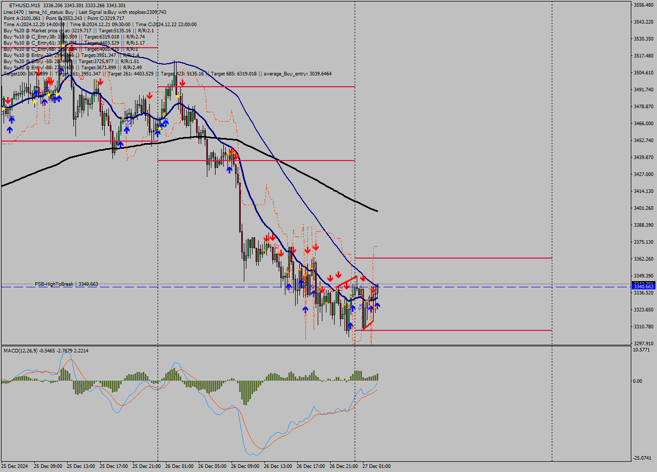 ETHUSD M15 Signal