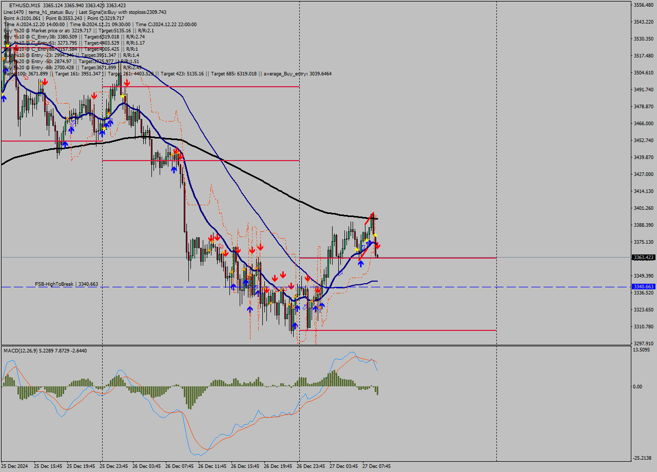 ETHUSD M15 Signal