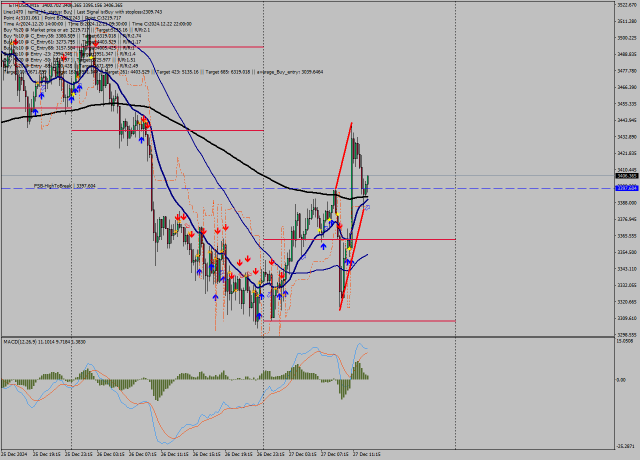 ETHUSD M15 Signal