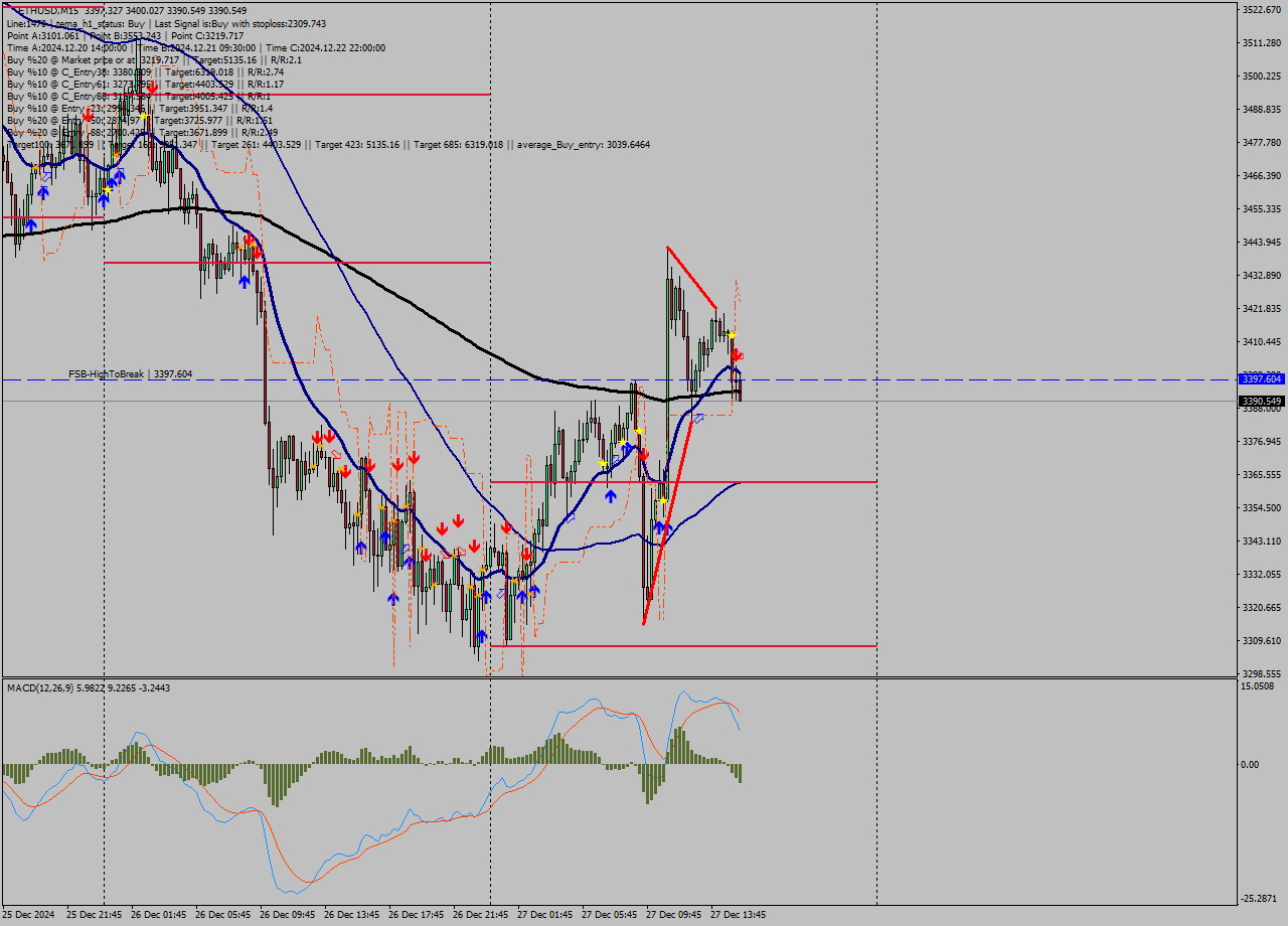 ETHUSD M15 Signal