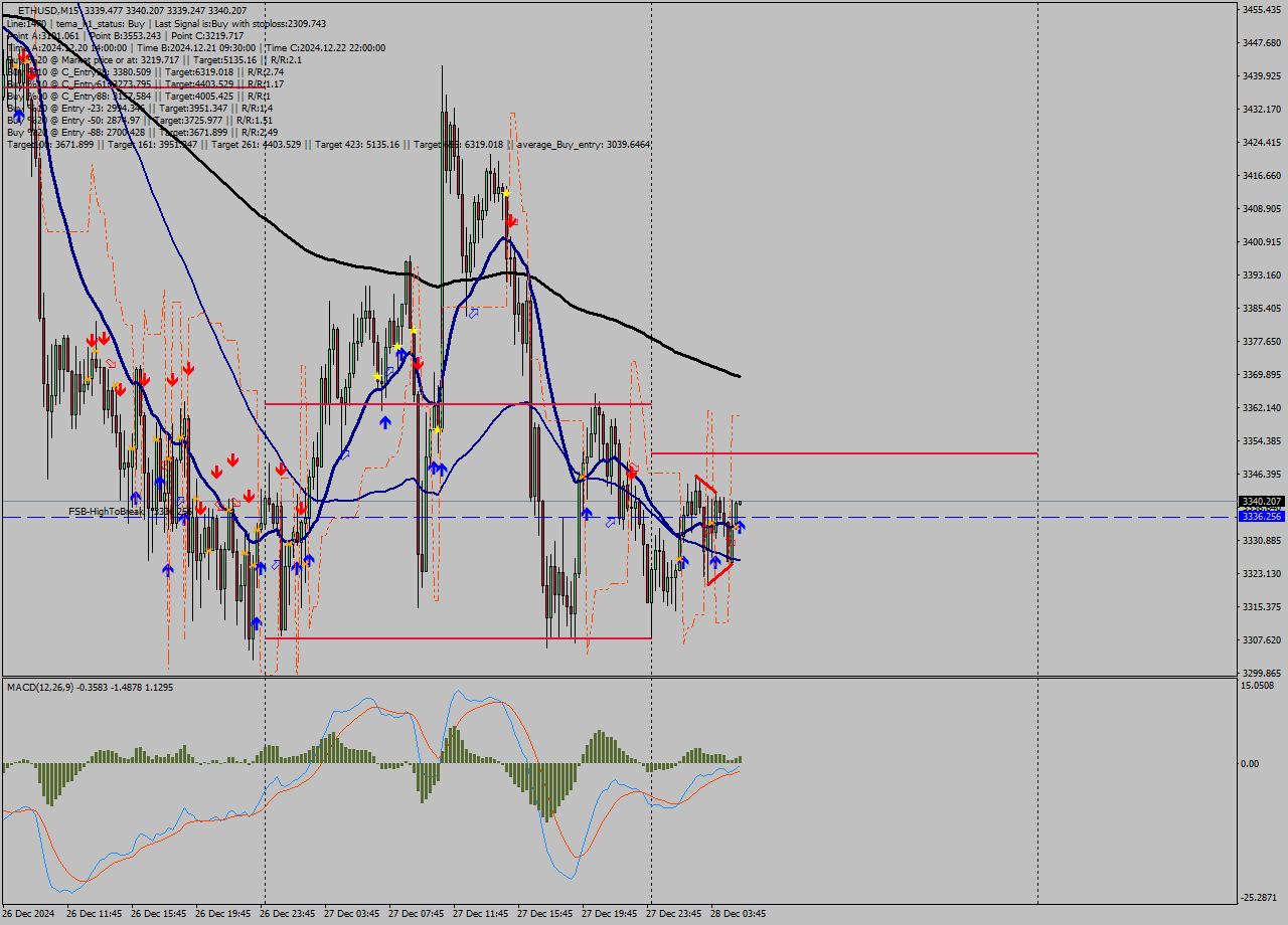 ETHUSD M15 Signal