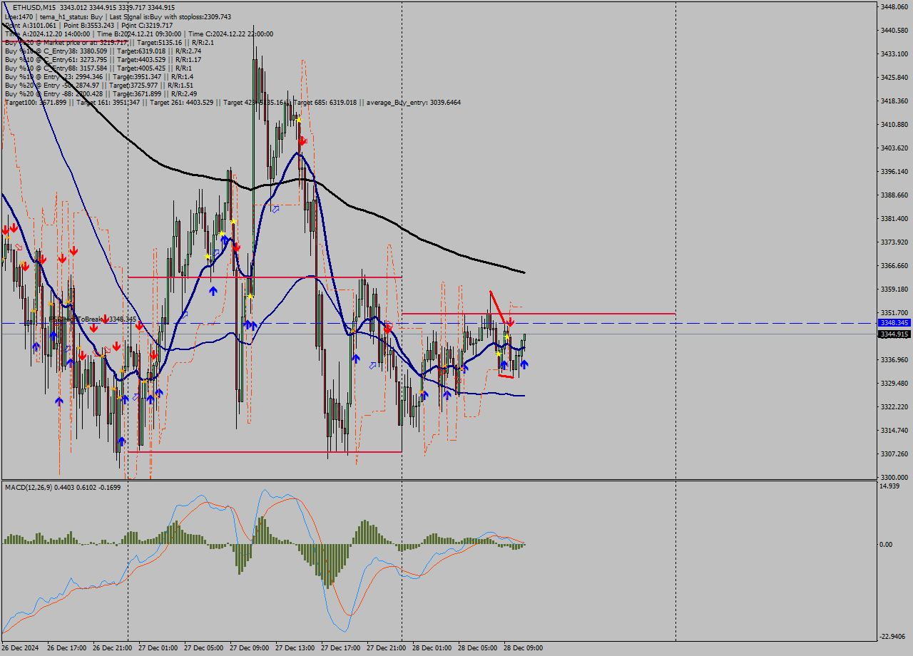 ETHUSD M15 Signal