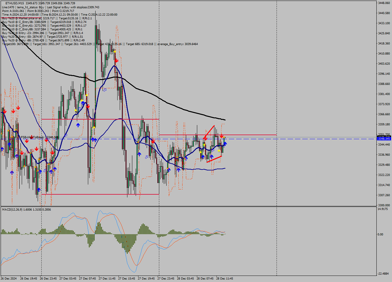 ETHUSD M15 Signal