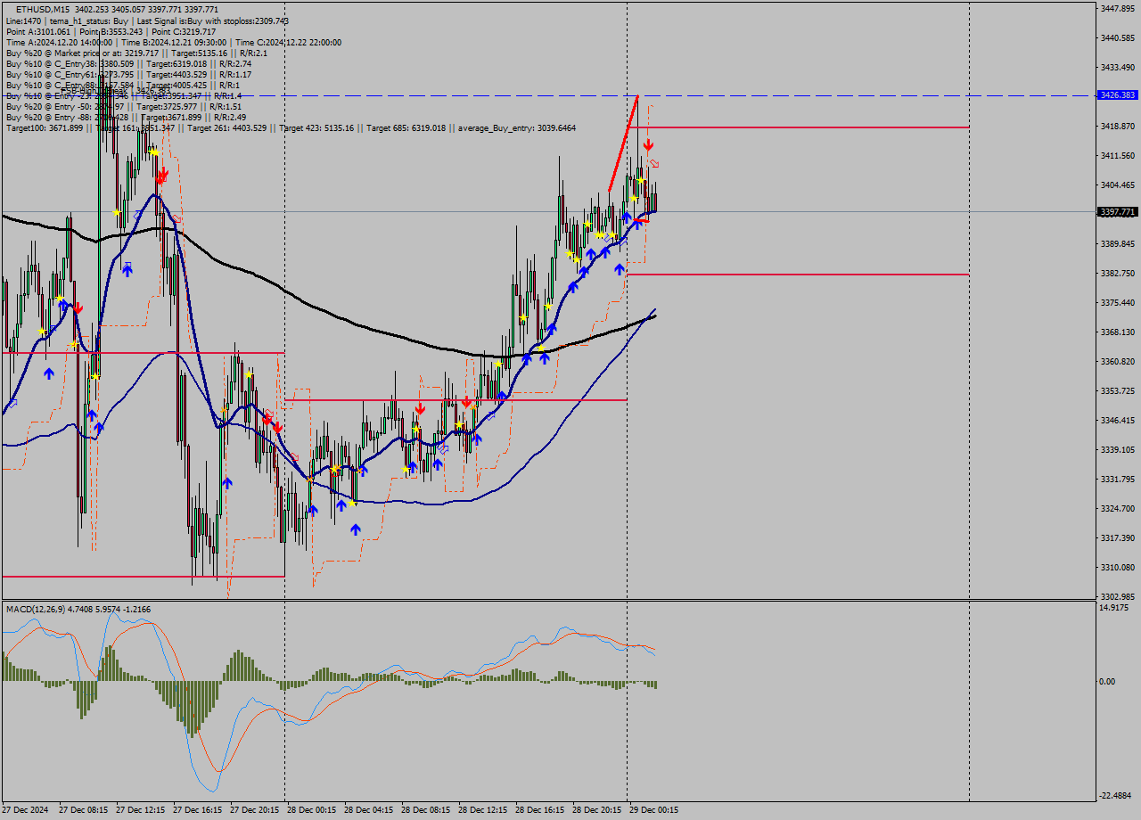 ETHUSD M15 Signal