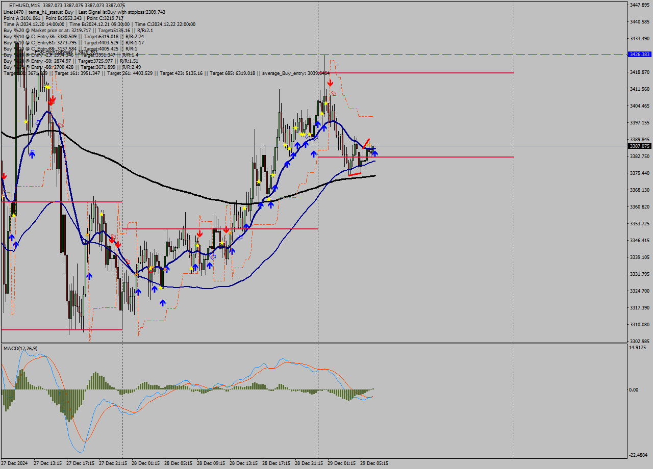 ETHUSD M15 Signal