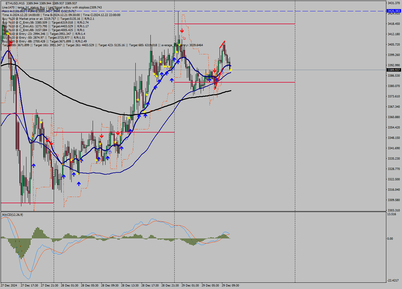 ETHUSD M15 Signal