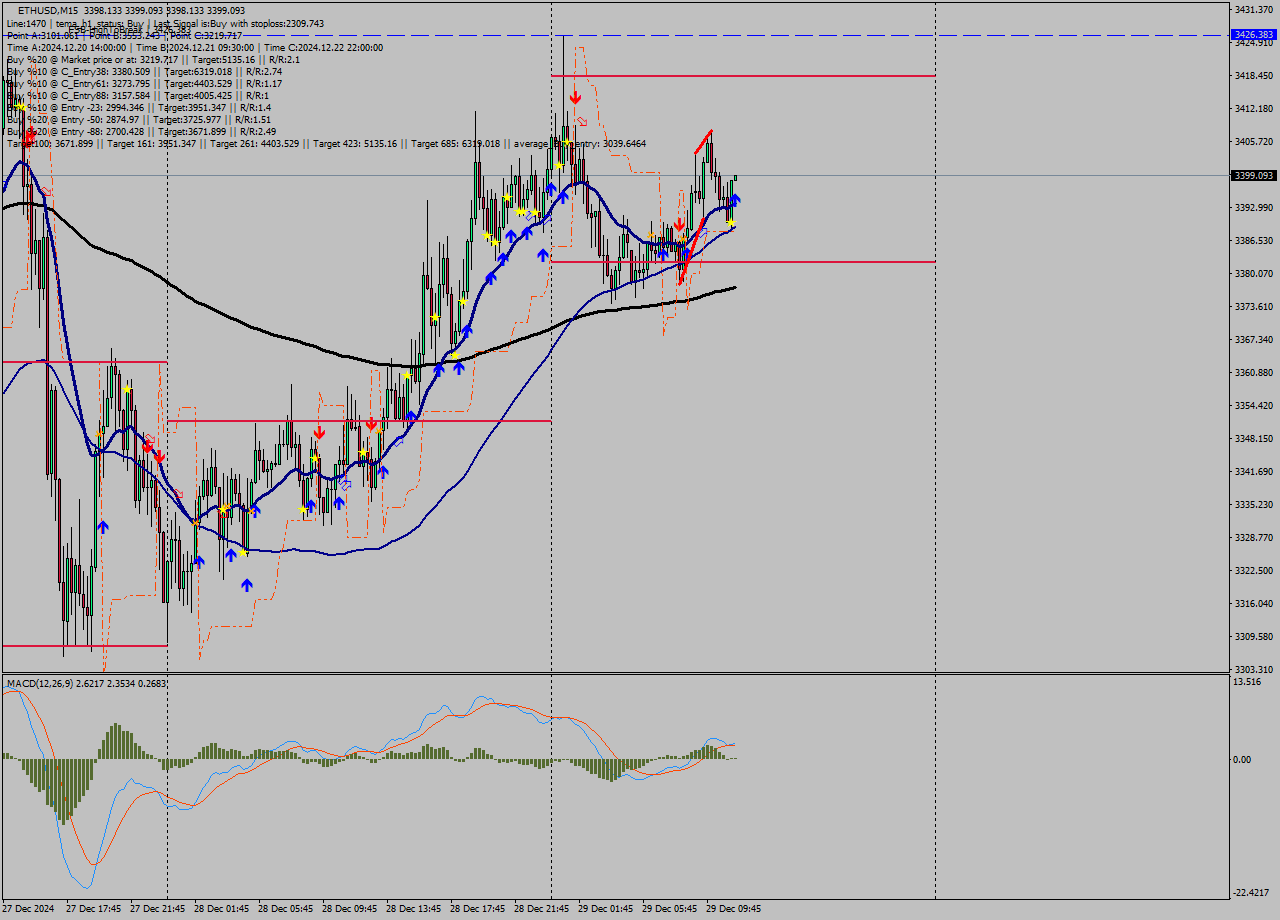 ETHUSD M15 Signal