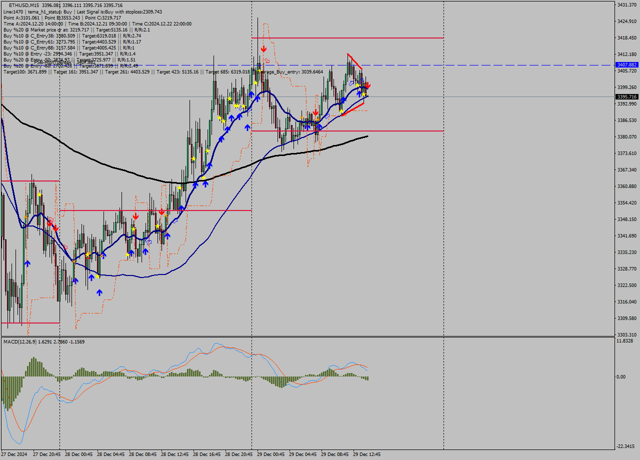 ETHUSD M15 Signal