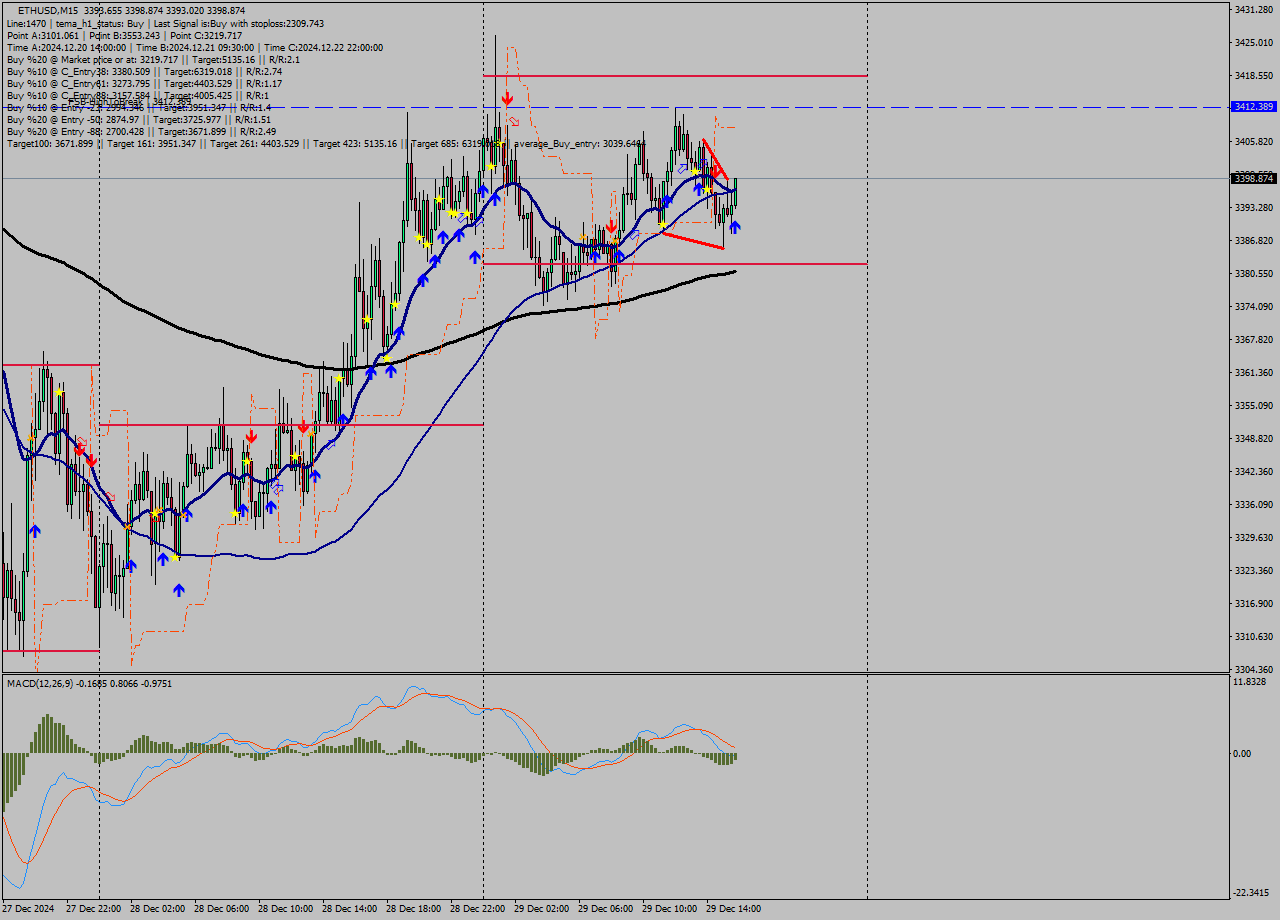 ETHUSD M15 Signal