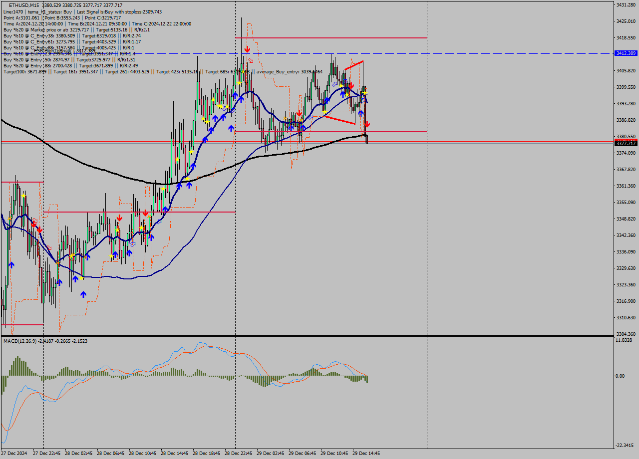 ETHUSD M15 Signal