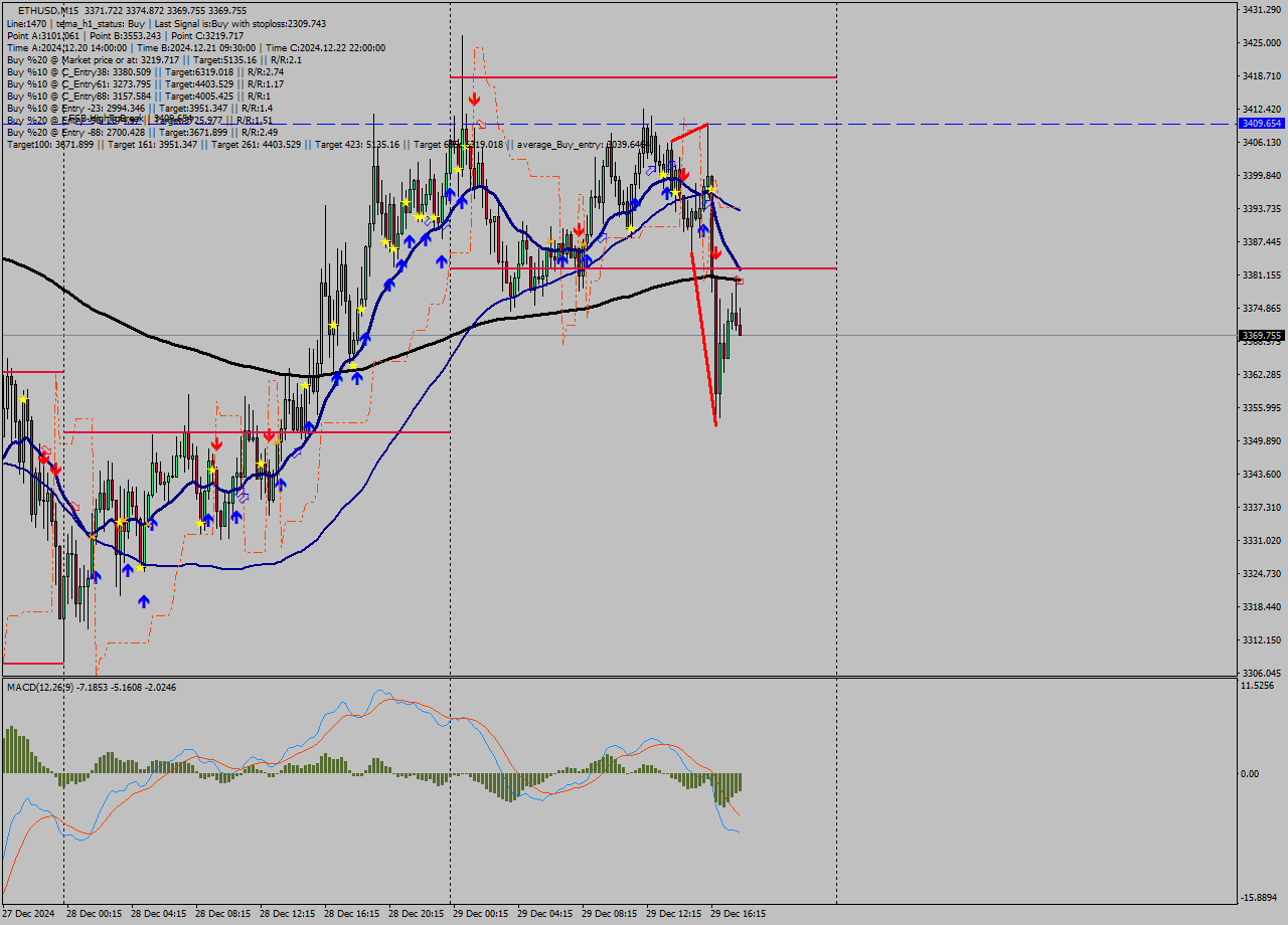 ETHUSD M15 Signal