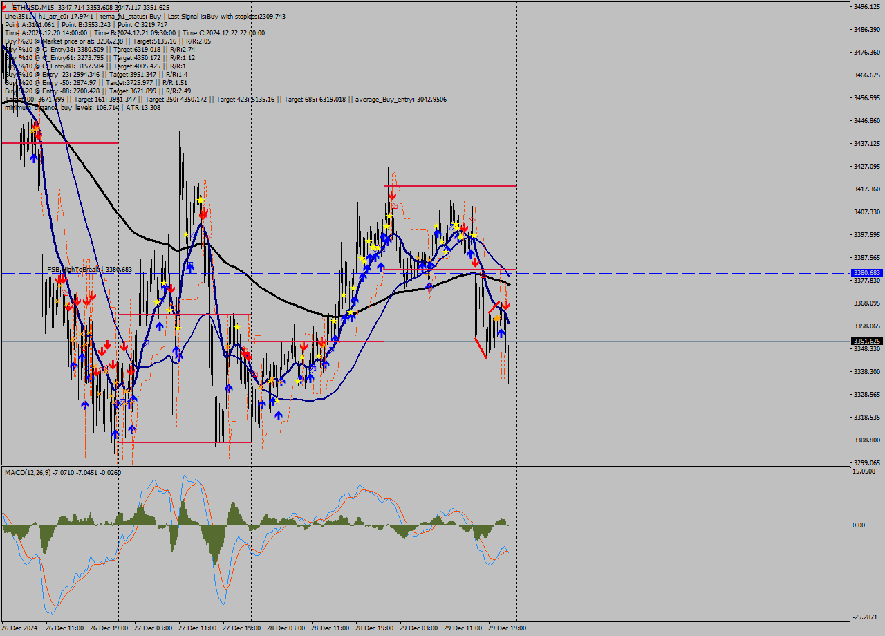 ETHUSD M15 Signal