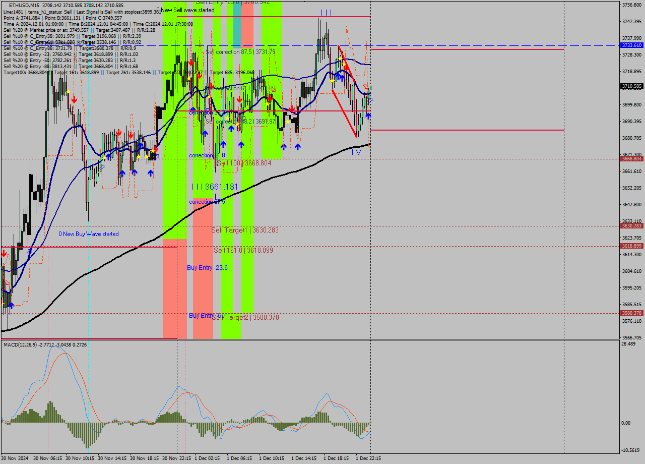 ETHUSD M15 Signal