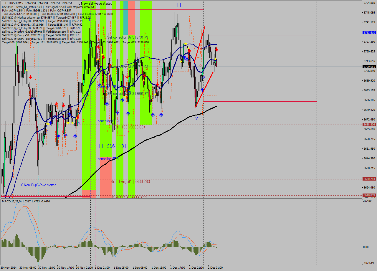 ETHUSD M15 Signal