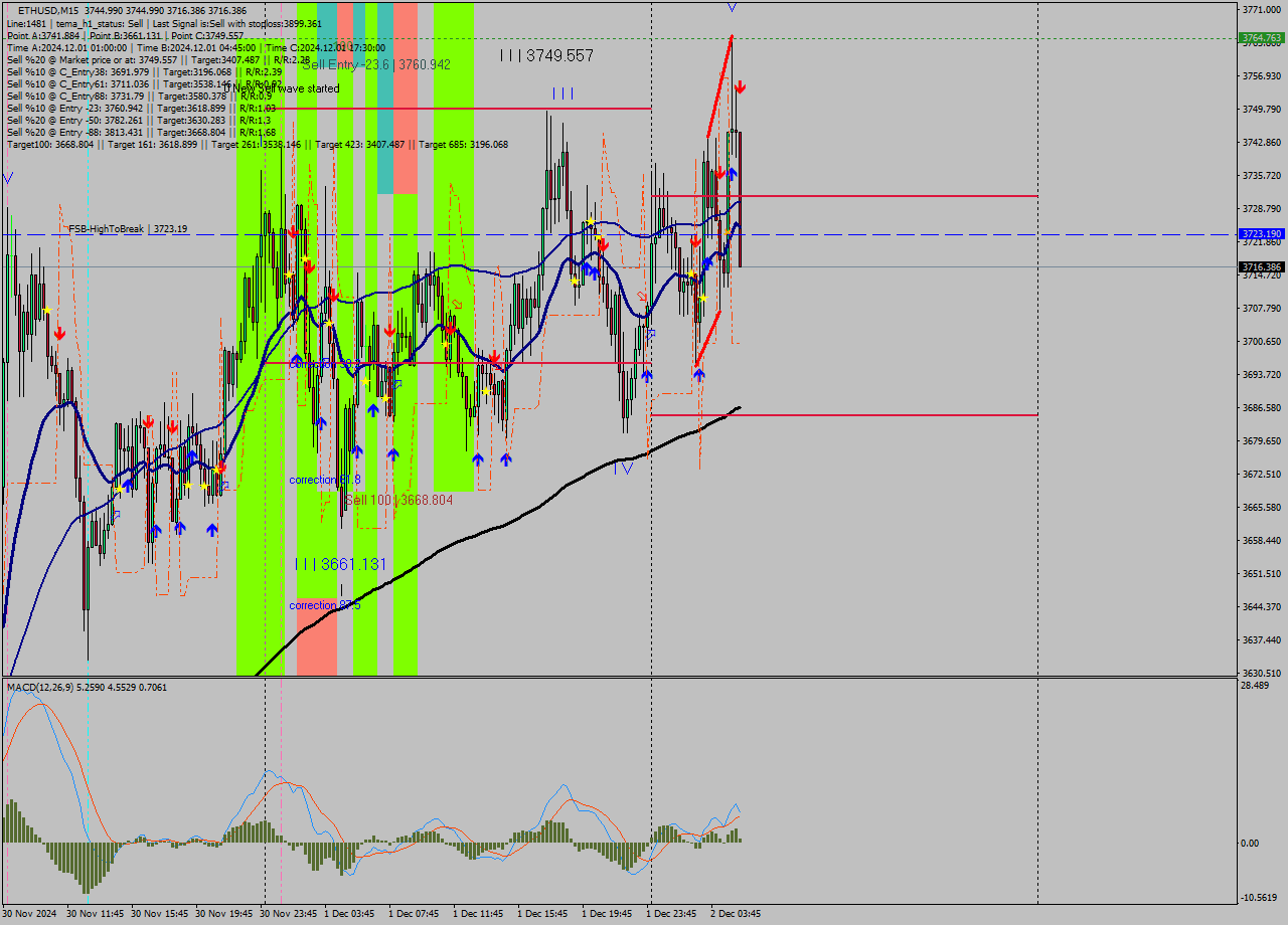 ETHUSD M15 Signal