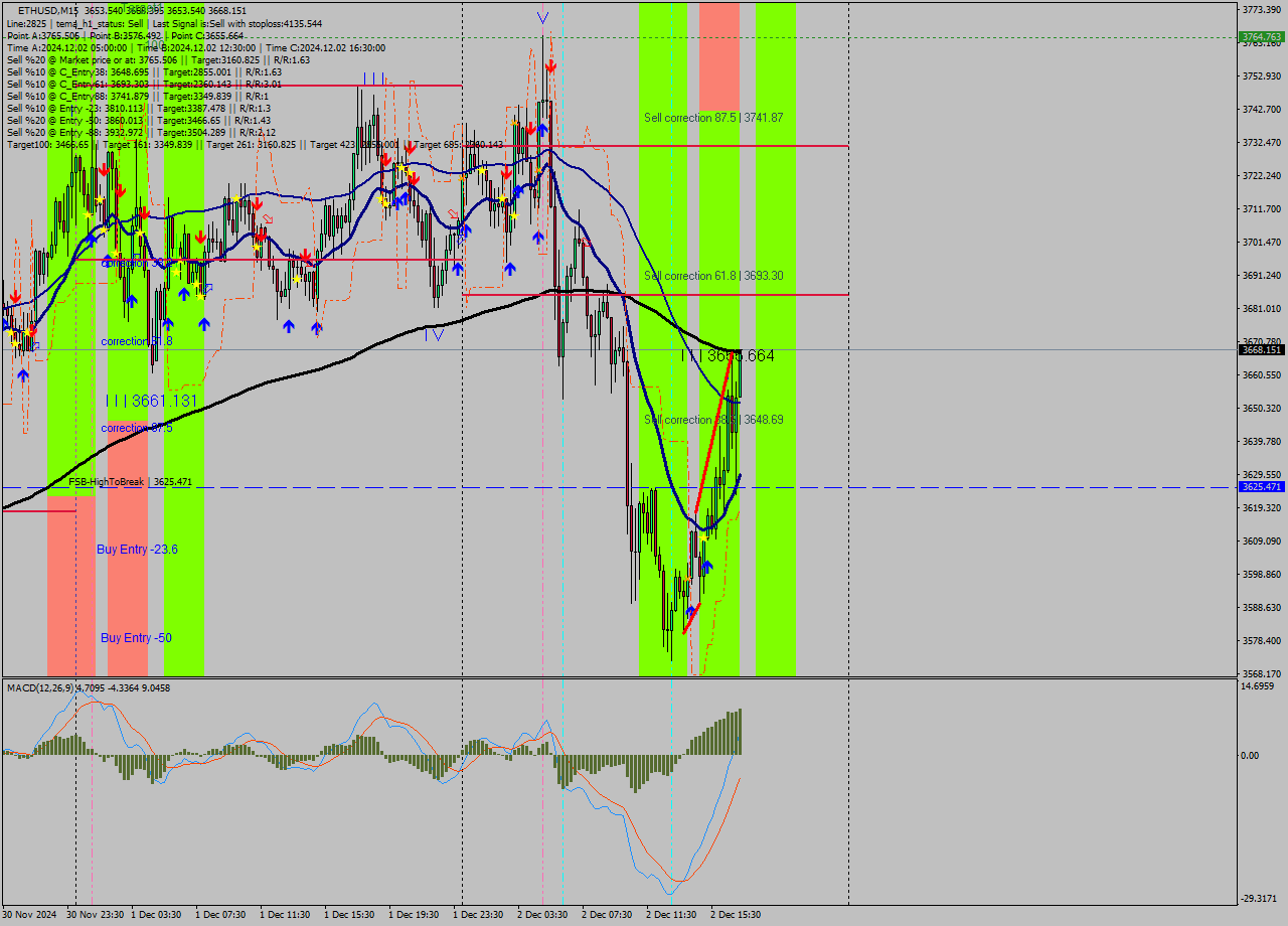 ETHUSD M15 Signal