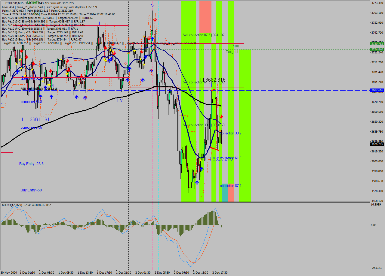 ETHUSD M15 Signal