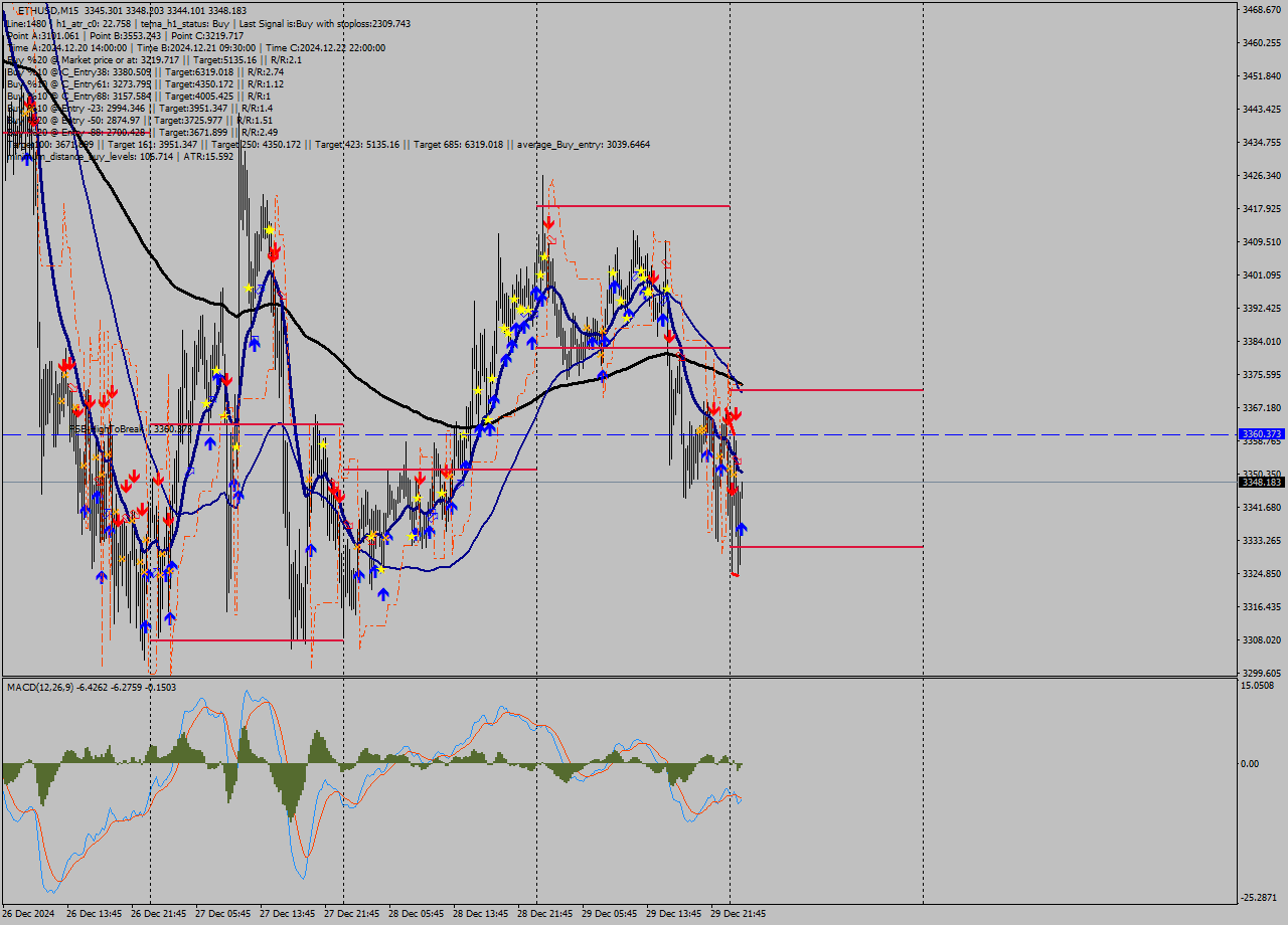 ETHUSD M15 Signal