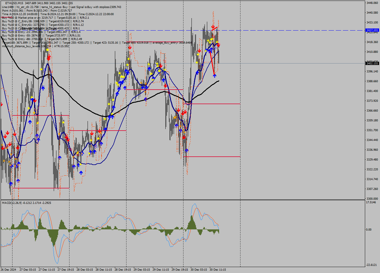 ETHUSD M15 Signal