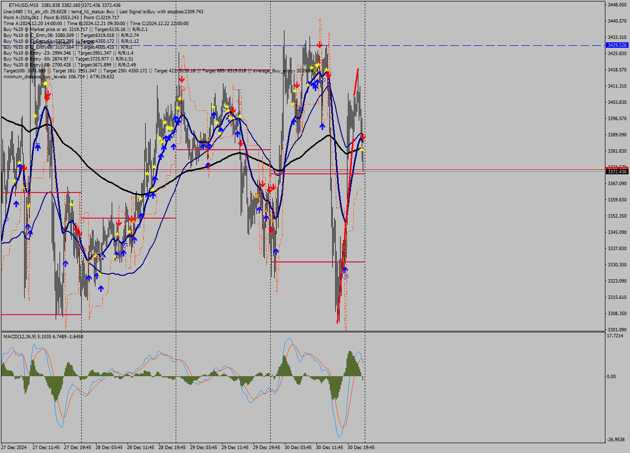 ETHUSD M15 Signal