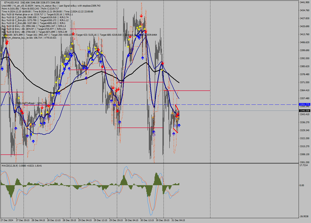 ETHUSD M15 Signal