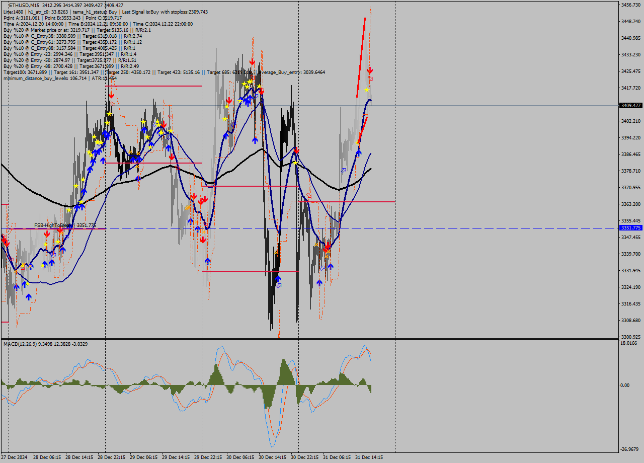 ETHUSD M15 Signal