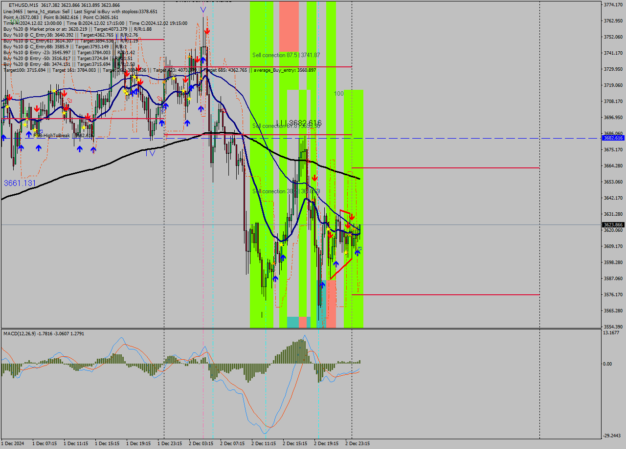 ETHUSD M15 Signal